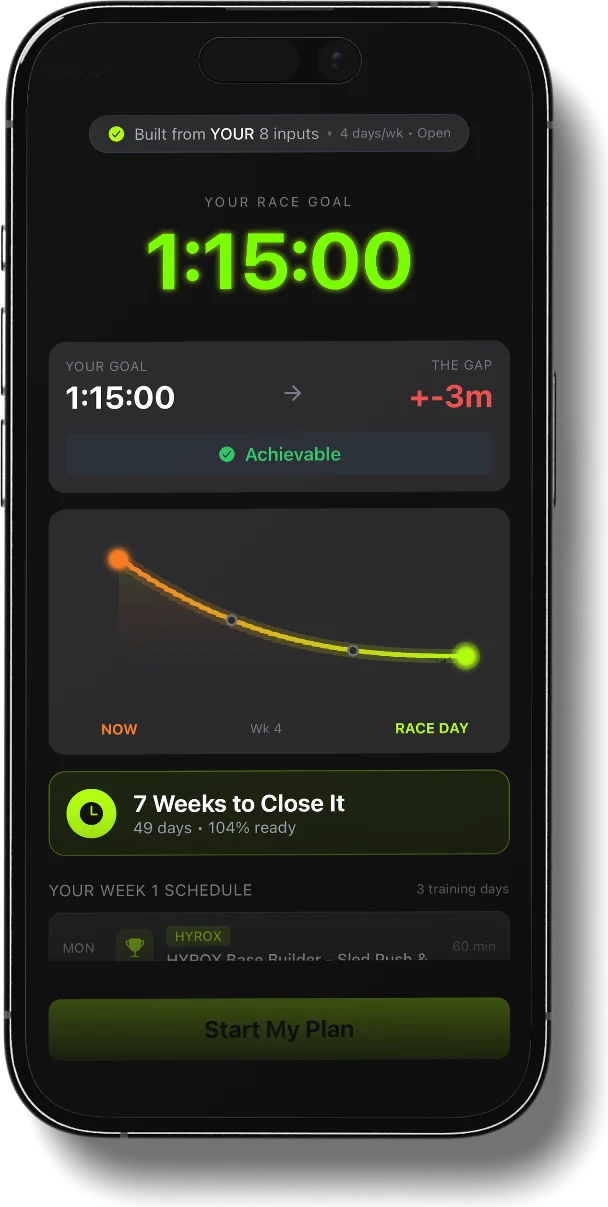 A race goal of 1:15:00 marked achievable, a curve from now to race day, and 7 weeks to close the gap, above a Start My Plan button