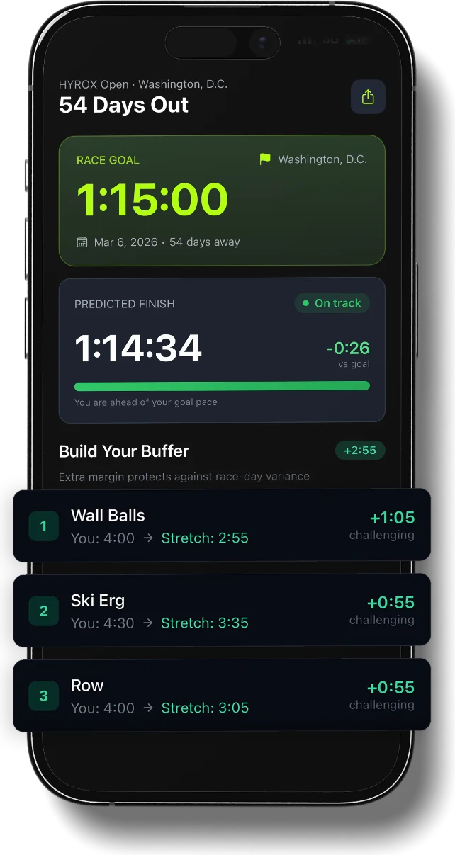 54 days out from HYROX Washington, D.C.: a 1:15:00 race goal, a predicted finish of 1:14:34 marked on track, and wall balls, ski erg and row listed to build a buffer